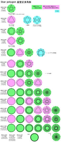 星型多角形 ほしがたたかっけい とは ピクシブ百科事典